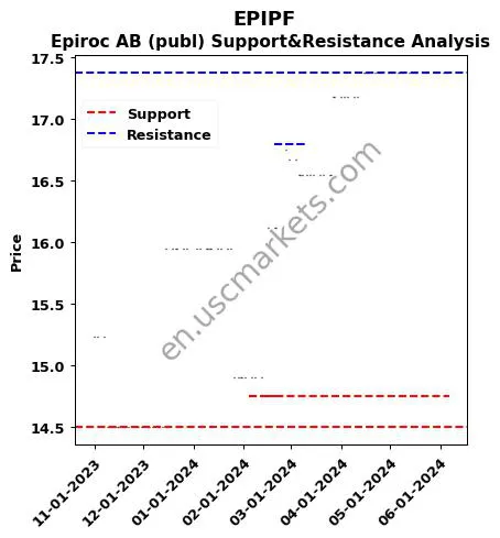 EPIPF stock support and resistance price chart