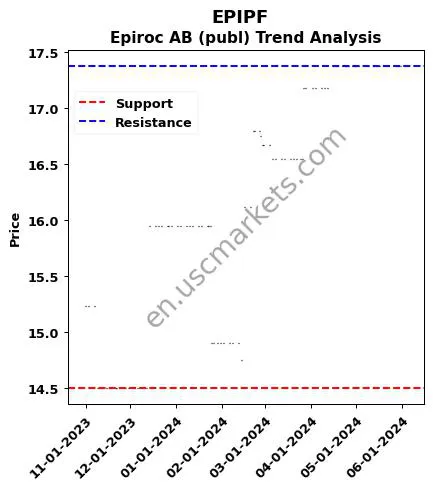 EPIPF review Epiroc AB (publ) technical analysis trend chart EPIPF price