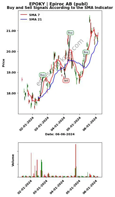 EPOKY review Epiroc AB (publ) SMA chart analysis EPOKY price