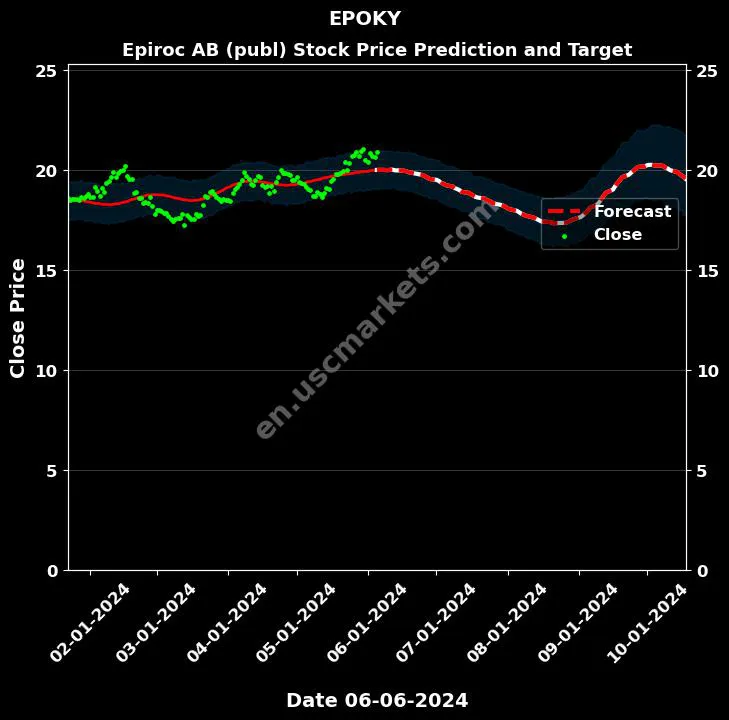 EPOKY stock forecast Epiroc AB (publ) price target