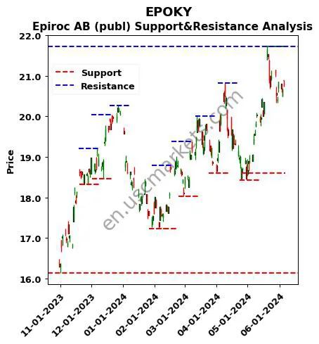 EPOKY stock support and resistance price chart