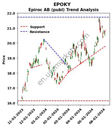 EPOKY review Epiroc AB (publ) technical analysis trend chart EPOKY price