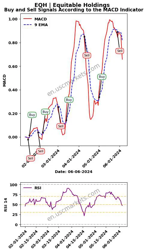 EQH buy or sell review Equitable Holdings MACD chart analysis EQH price