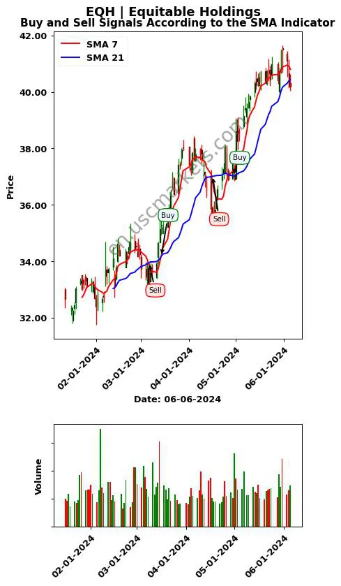 EQH review Equitable Holdings SMA chart analysis EQH price