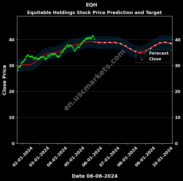 EQH stock forecast Equitable Holdings price target