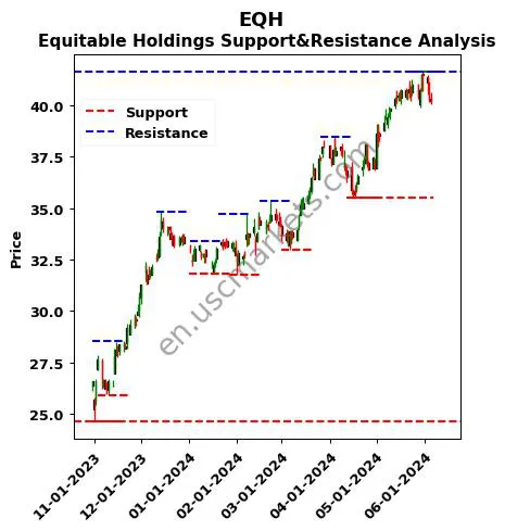 EQH stock support and resistance price chart