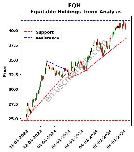 EQH review Equitable Holdings technical analysis trend chart EQH price