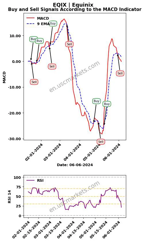 EQIX buy or sell review Equinix MACD chart analysis EQIX price