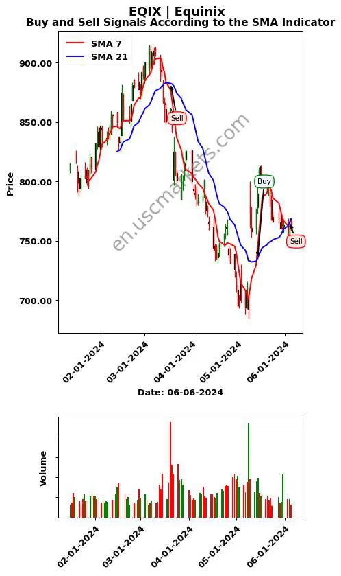 EQIX review Equinix SMA chart analysis EQIX price