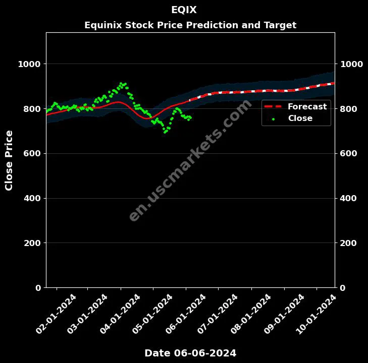 EQIX stock forecast Equinix price target