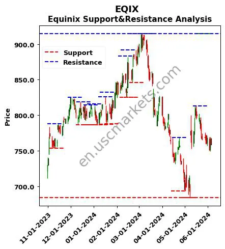 EQIX stock support and resistance price chart