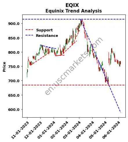 EQIX review Equinix technical analysis trend chart EQIX price