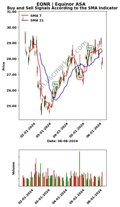 EQNR review Equinor ASA SMA chart analysis EQNR price