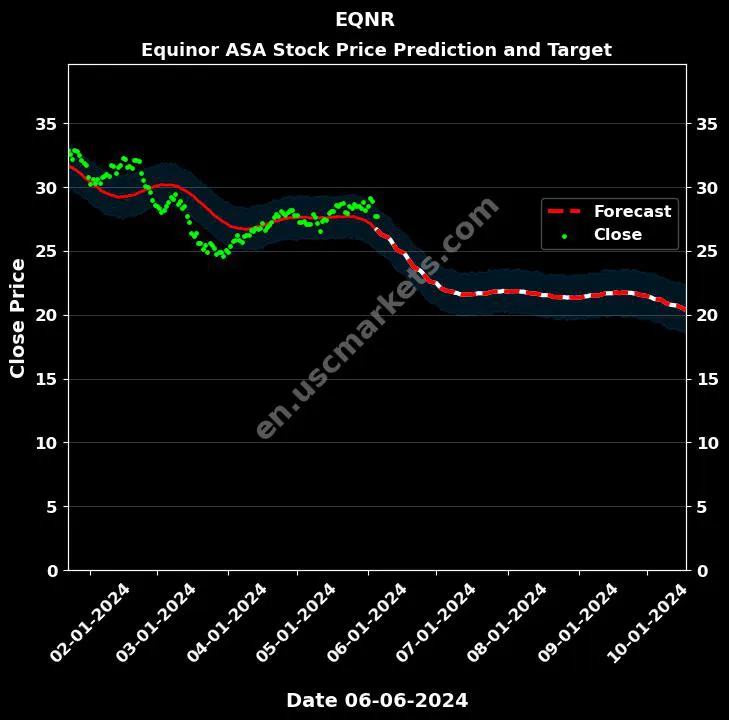 EQNR stock forecast Equinor ASA price target