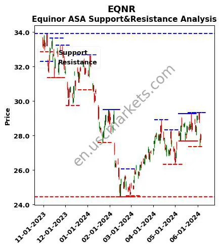 EQNR stock support and resistance price chart