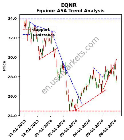 EQNR review Equinor ASA technical analysis trend chart EQNR price