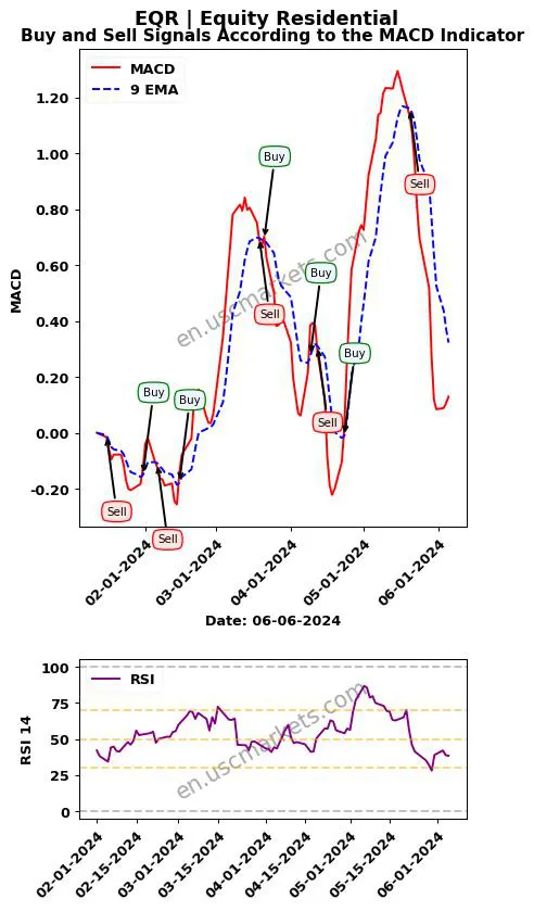 EQR buy or sell review Equity Residential MACD chart analysis EQR price