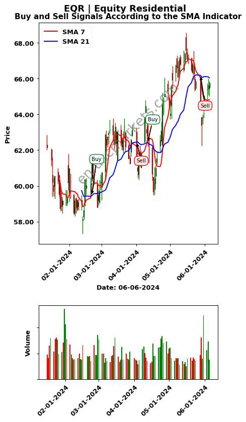 EQR review Equity Residential SMA chart analysis EQR price