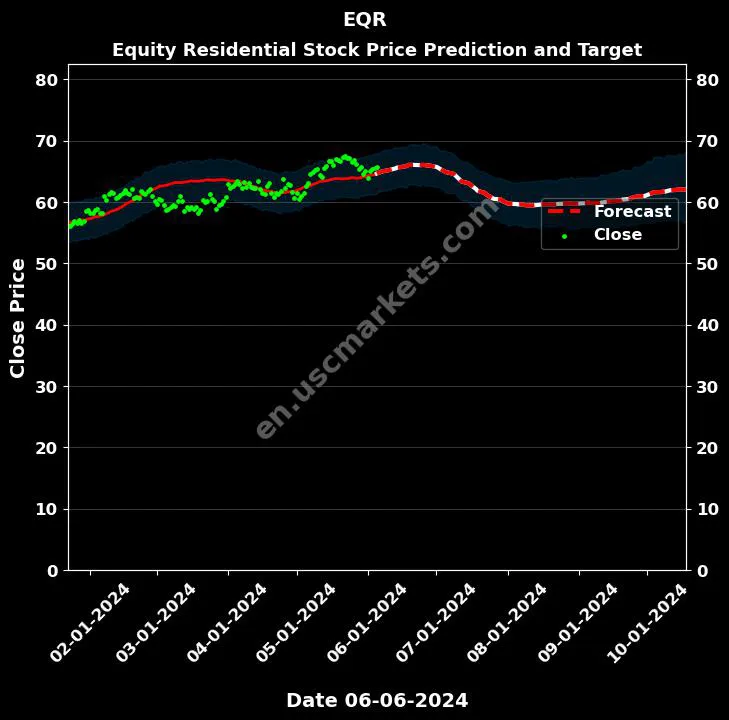 EQR stock forecast Equity Residential price target