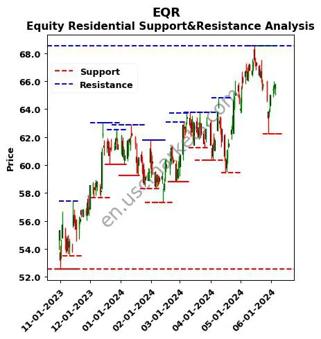 EQR stock support and resistance price chart