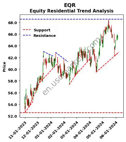 EQR review Equity Residential technical analysis trend chart EQR price