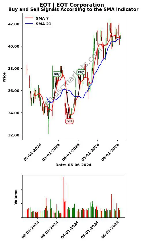 EQT review EQT Corporation SMA chart analysis EQT price