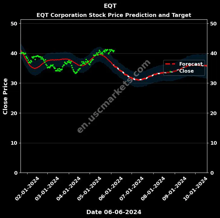 EQT stock forecast EQT Corporation price target