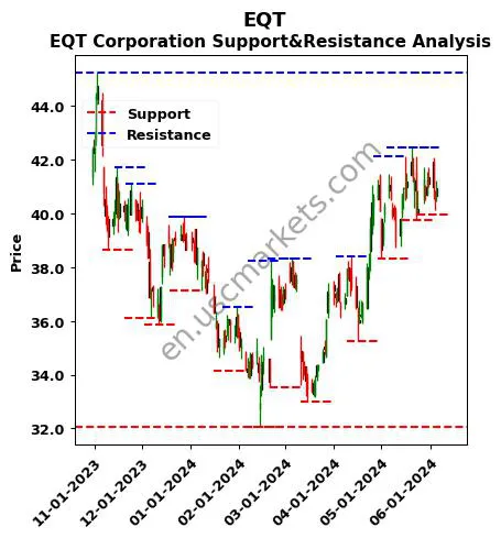 EQT stock support and resistance price chart