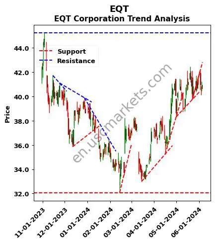 EQT review EQT Corporation technical analysis trend chart EQT price