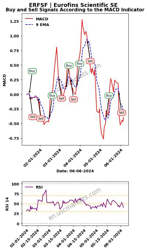 ERFSF buy or sell review Eurofins Scientific SE MACD chart analysis ERFSF price