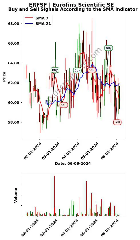 ERFSF review Eurofins Scientific SE SMA chart analysis ERFSF price