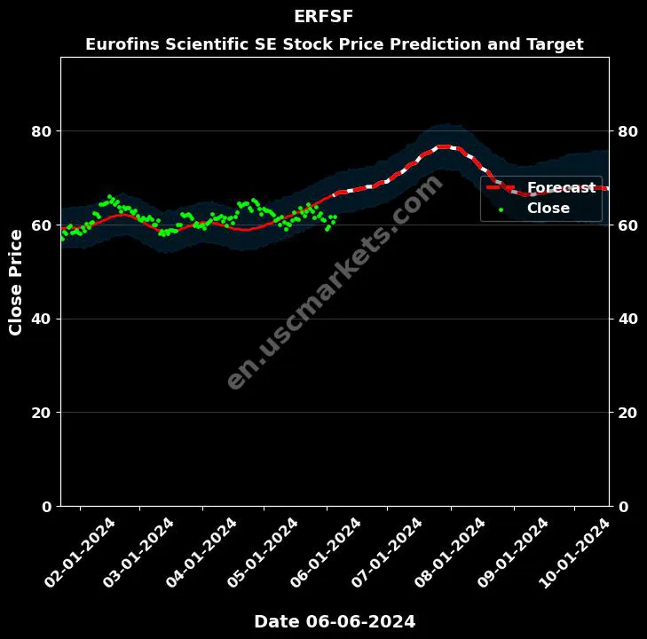 ERFSF stock forecast Eurofins Scientific SE price target