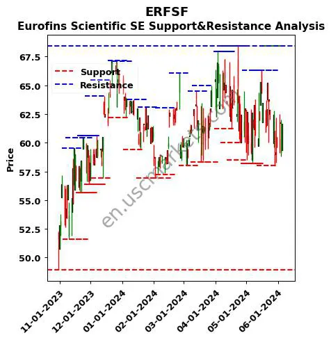 ERFSF stock support and resistance price chart