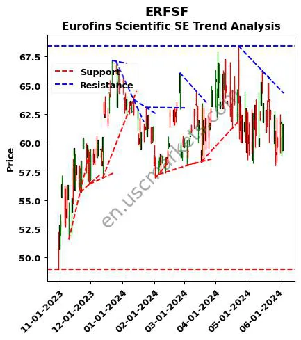 ERFSF review Eurofins Scientific SE technical analysis trend chart ERFSF price