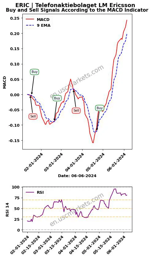 ERIC buy or sell review Telefonaktiebolaget LM Ericsson MACD chart analysis ERIC price