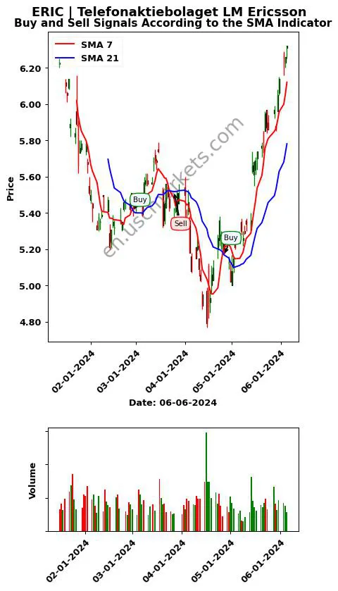 ERIC review Telefonaktiebolaget LM Ericsson SMA chart analysis ERIC price