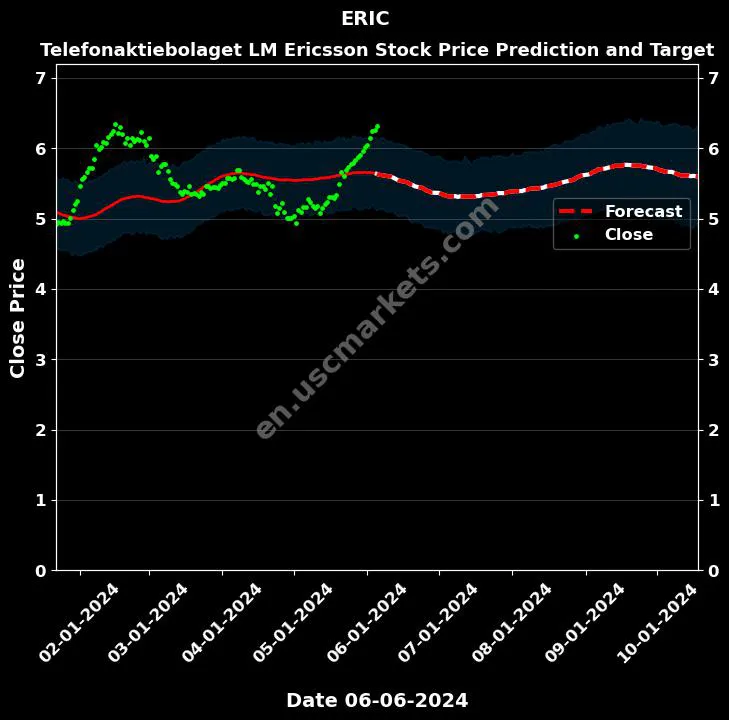 ERIC stock forecast Telefonaktiebolaget LM Ericsson price target