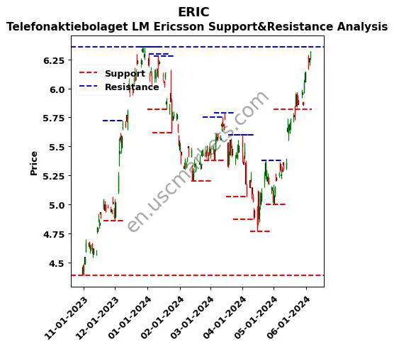 ERIC stock support and resistance price chart