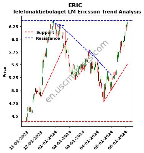 ERIC review Telefonaktiebolaget LM Ericsson technical analysis trend chart ERIC price