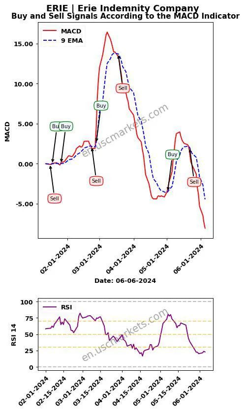 ERIE buy or sell review Erie Indemnity Company MACD chart analysis ERIE price