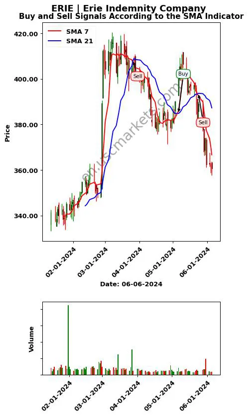 ERIE review Erie Indemnity Company SMA chart analysis ERIE price