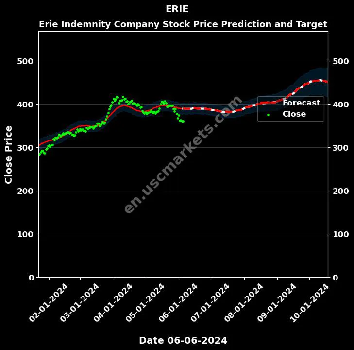 ERIE stock forecast Erie Indemnity Company price target