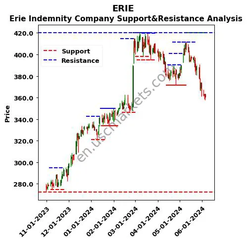 ERIE stock support and resistance price chart