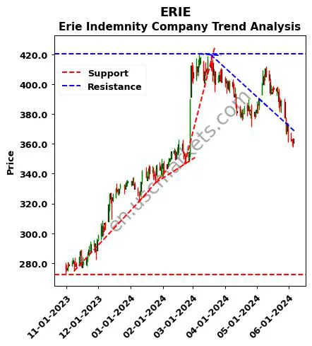 ERIE review Erie Indemnity Company technical analysis trend chart ERIE price