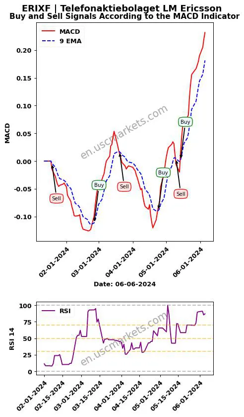 ERIXF buy or sell review Telefonaktiebolaget LM Ericsson MACD chart analysis ERIXF price