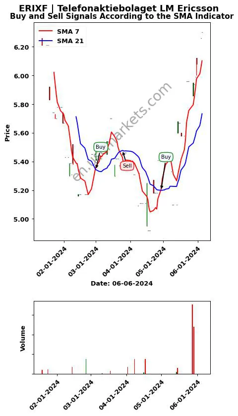 ERIXF review Telefonaktiebolaget LM Ericsson SMA chart analysis ERIXF price