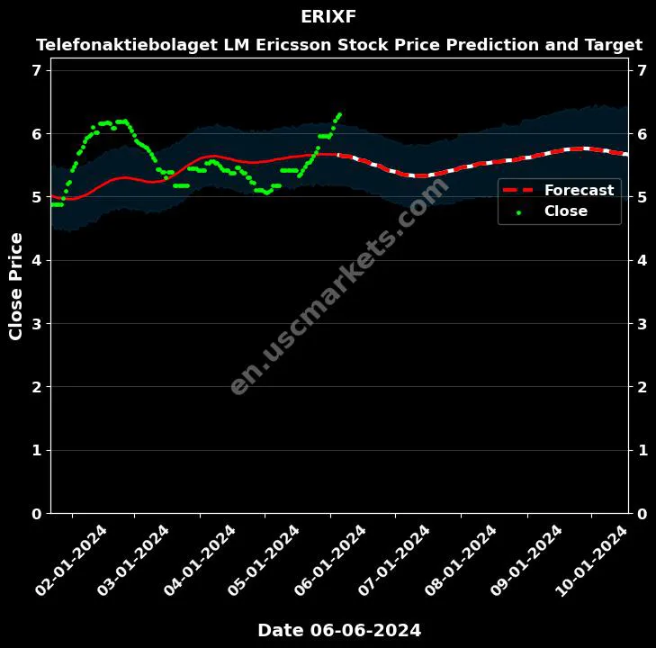 ERIXF stock forecast Telefonaktiebolaget LM Ericsson price target