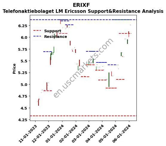 ERIXF stock support and resistance price chart