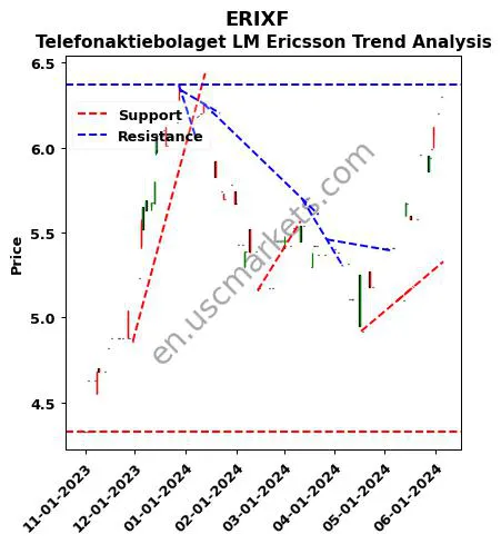 ERIXF review Telefonaktiebolaget LM Ericsson technical analysis trend chart ERIXF price