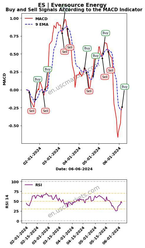 ES buy or sell review Eversource Energy MACD chart analysis ES price